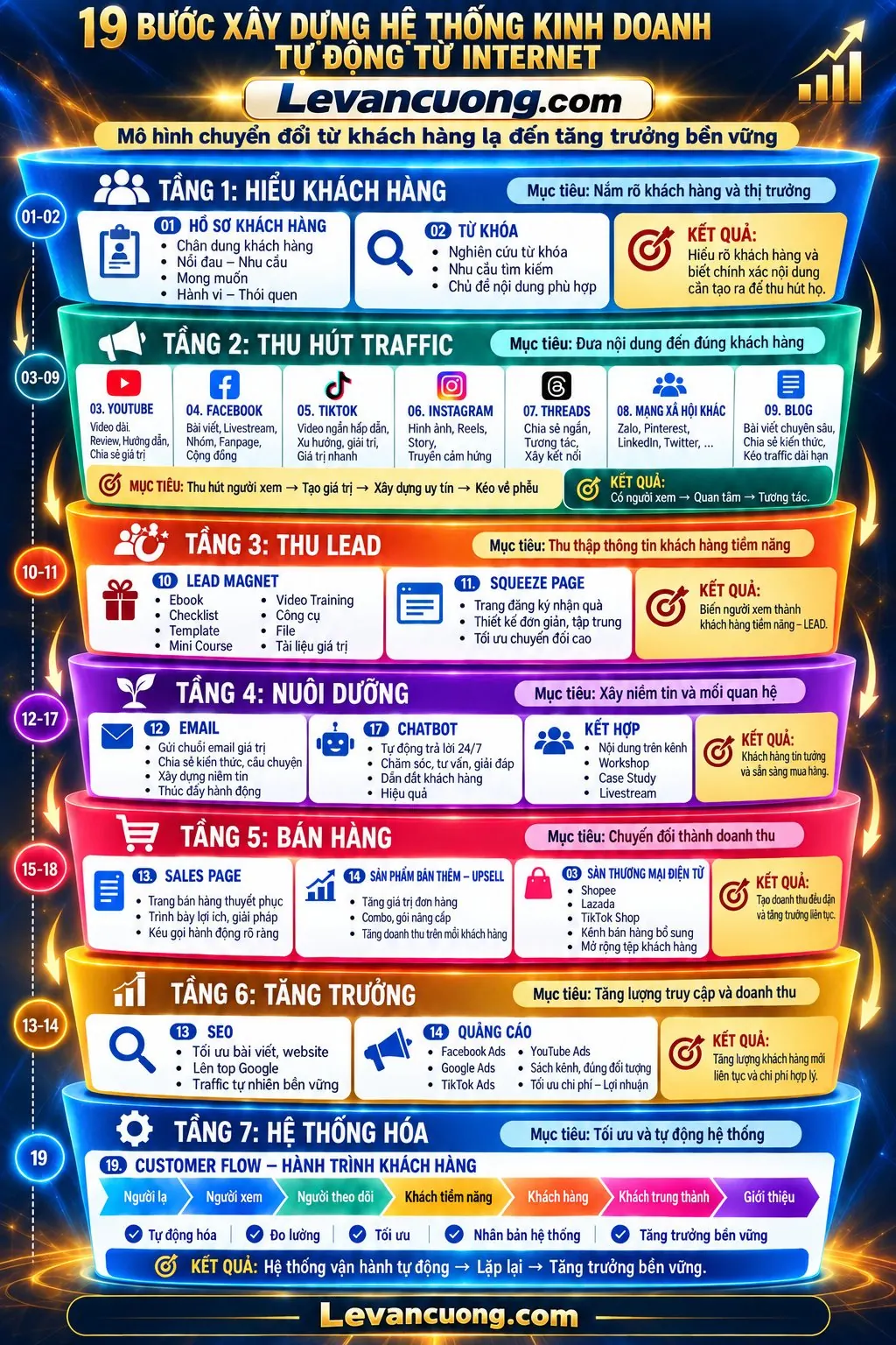 Infographic 19 bước xây dựng hệ thống kinh doanh tự động trên Internet, chia 7 tầng